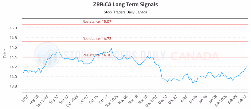 Stock Chart for ZRR:CA