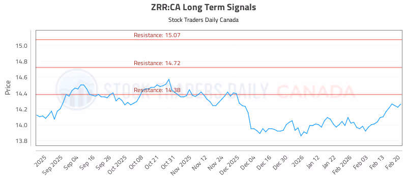 Stock Chart for ZRR:CA