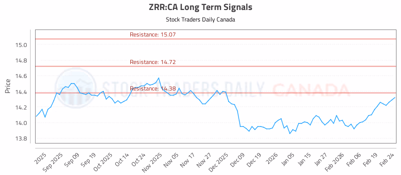 Stock Chart for ZRR:CA