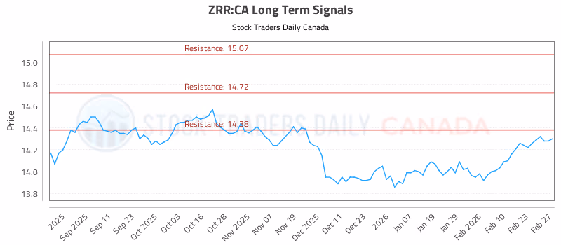 Stock Chart for ZRR:CA