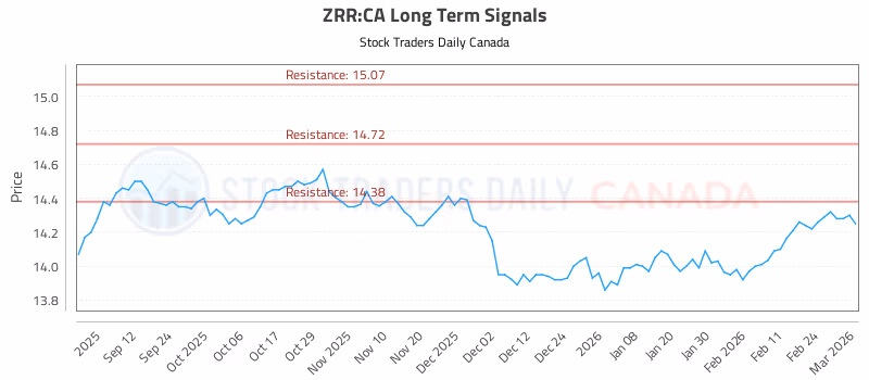 Stock Chart for ZRR:CA