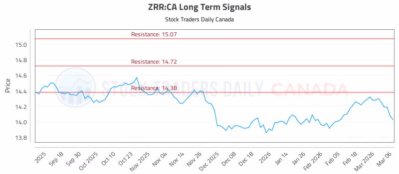 Stock Chart for ZRR:CA