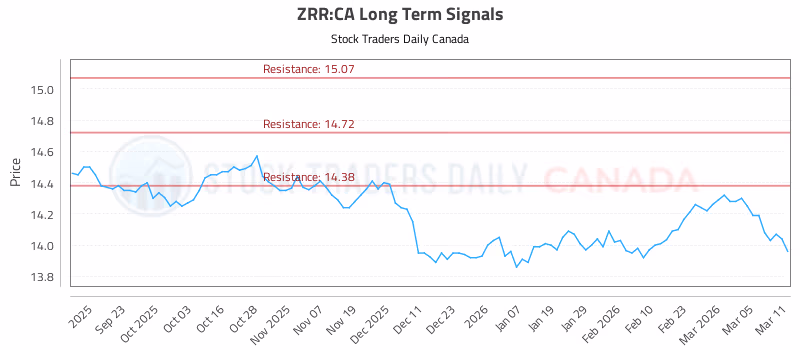 Stock Chart for ZRR:CA
