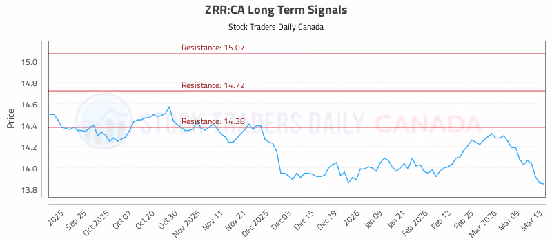 Stock Chart for ZRR:CA