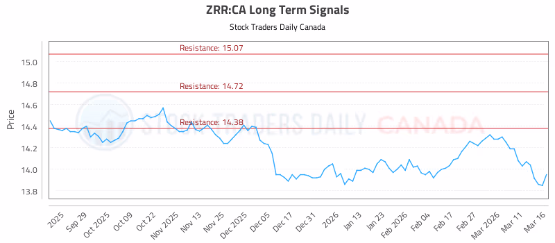 Stock Chart for ZRR:CA