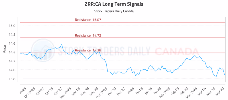 Stock Chart for ZRR:CA