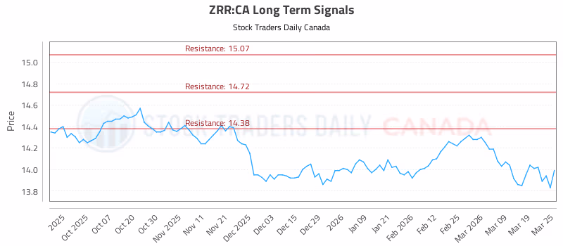 Stock Chart for ZRR:CA