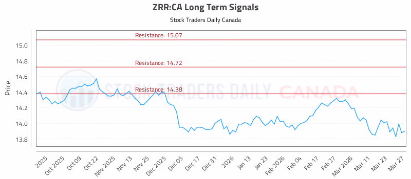 Stock Chart for ZRR:CA