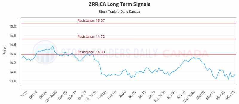 Stock Chart for ZRR:CA