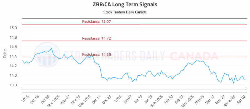 Stock Chart for ZRR:CA