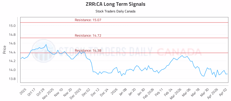 Stock Chart for ZRR:CA