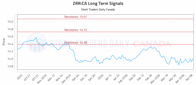 Stock Chart for ZRR:CA