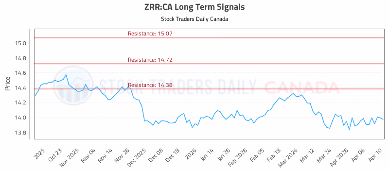 Stock Chart for ZRR:CA