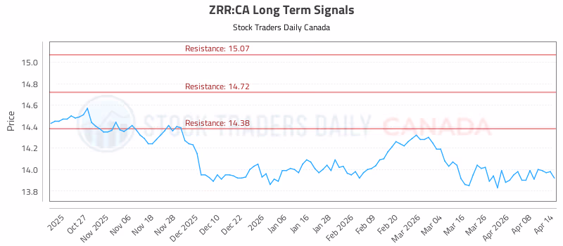 Stock Chart for ZRR:CA
