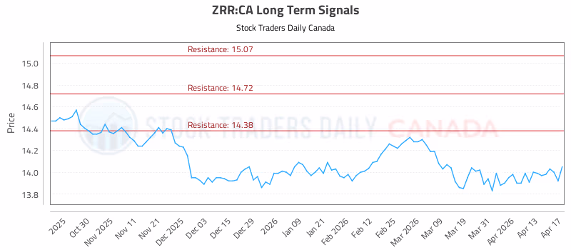 Stock Chart for ZRR:CA