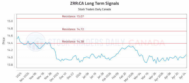 Stock Chart for ZRR:CA
