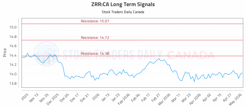 Stock Chart for ZRR:CA