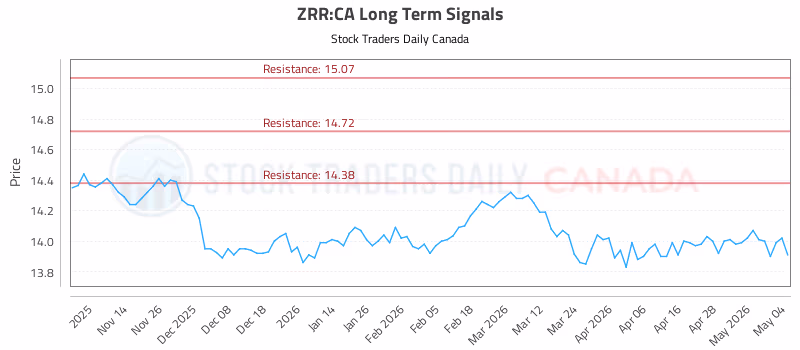 Stock Chart for ZRR:CA