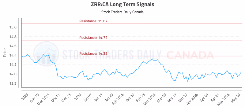 Stock Chart for ZRR:CA