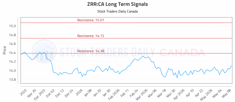 Stock Chart for ZRR:CA