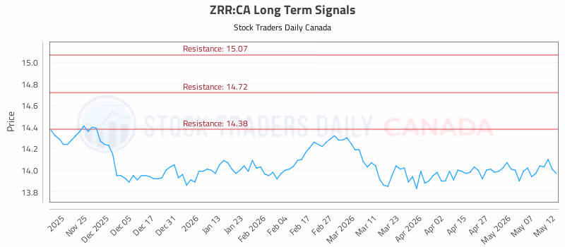Stock Chart for ZRR:CA