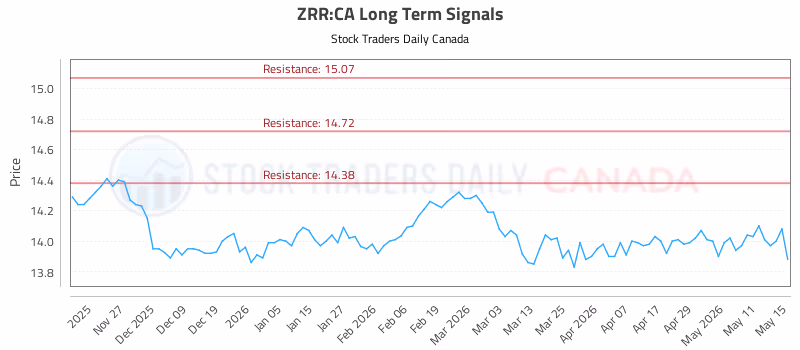 Stock Chart for ZRR:CA
