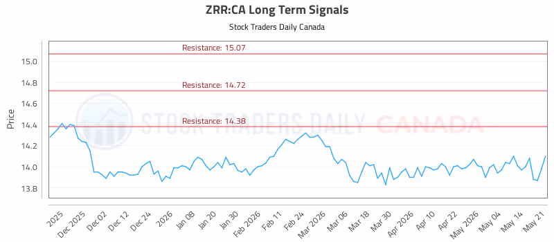 Stock Chart for ZRR:CA