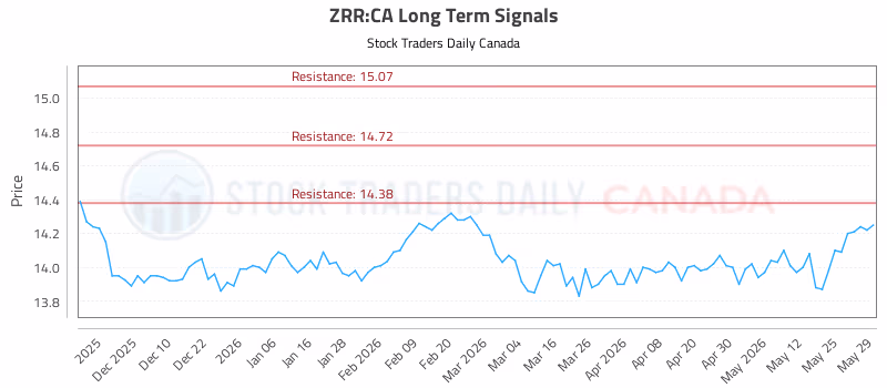 Stock Chart for ZRR:CA