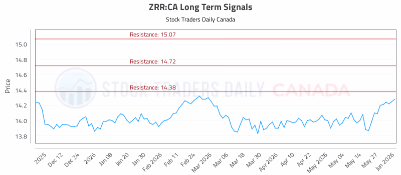 Stock Chart for ZRR:CA