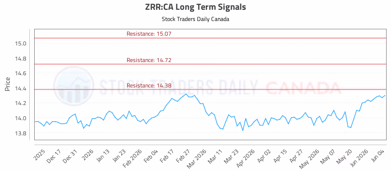 Stock Chart for ZRR:CA