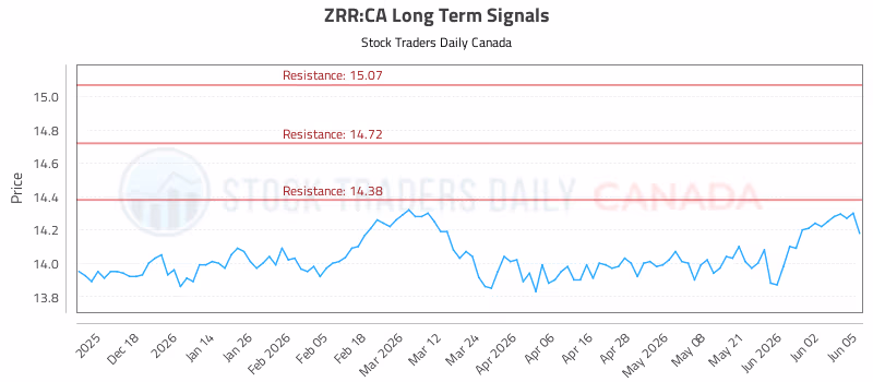 Stock Chart for ZRR:CA