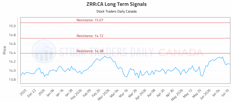 Stock Chart for ZRR:CA