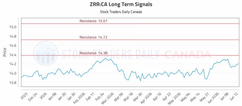 Stock Chart for ZRR:CA