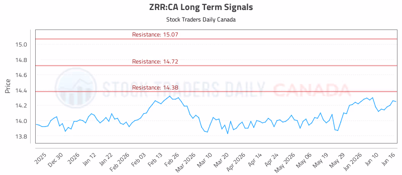 Stock Chart for ZRR:CA