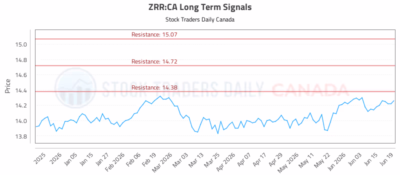 Stock Chart for ZRR:CA