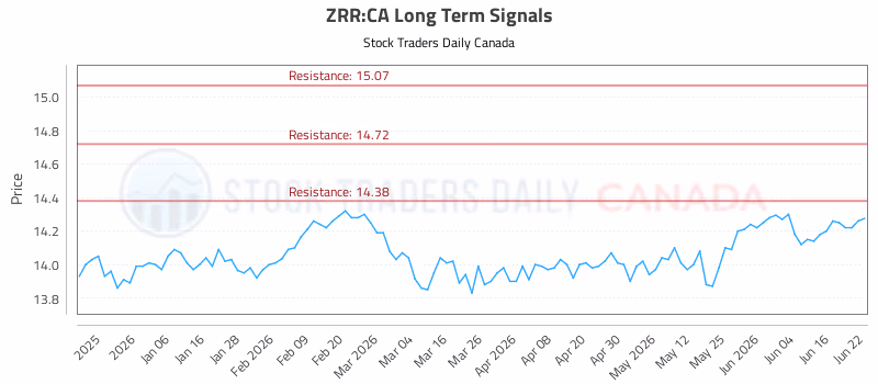 Stock Chart for ZRR:CA