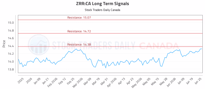 Stock Chart for ZRR:CA