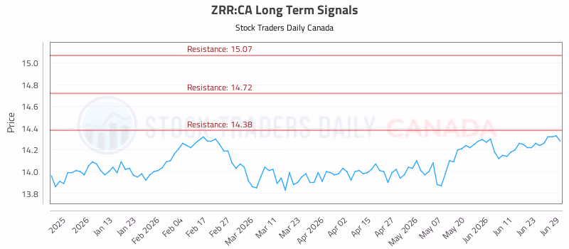 Stock Chart for ZRR:CA