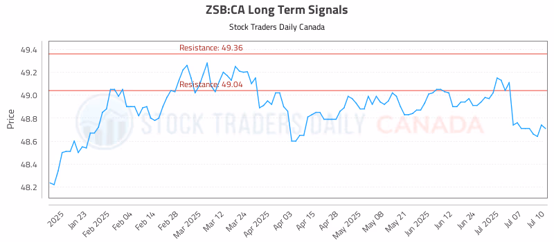 Stock Chart for ZSB:CA