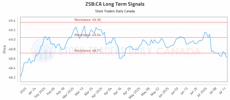 Stock Chart for ZSB:CA