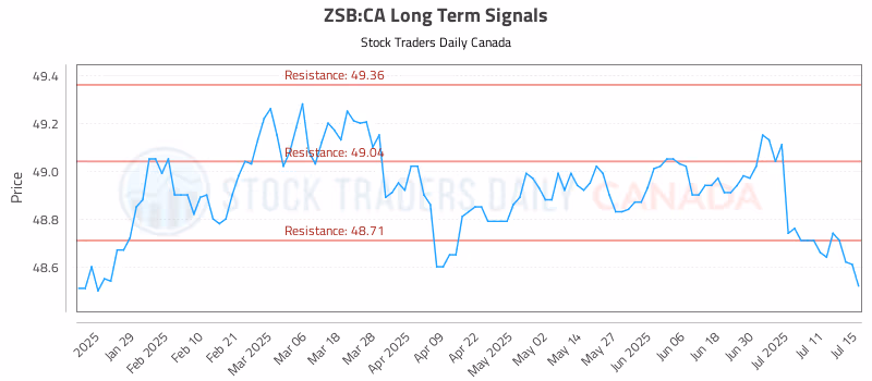 Stock Chart for ZSB:CA