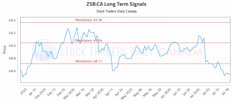 Stock Chart for ZSB:CA