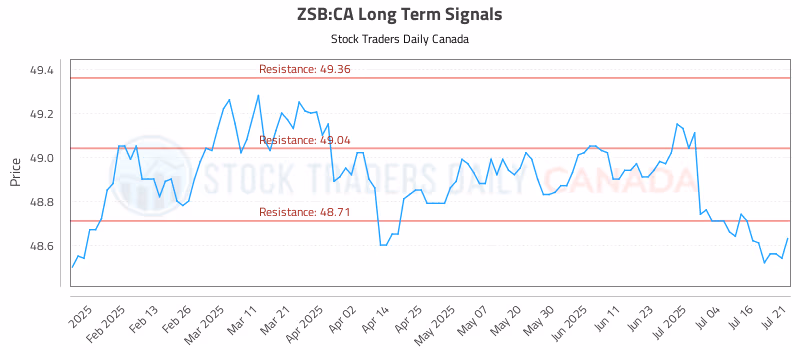 Stock Chart for ZSB:CA