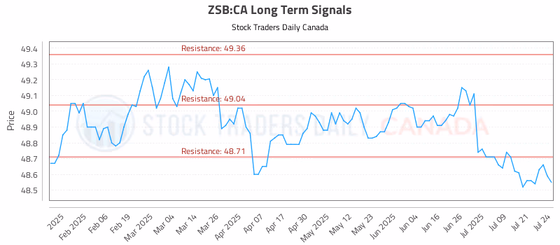Stock Chart for ZSB:CA