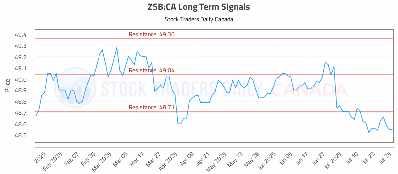 Stock Chart for ZSB:CA