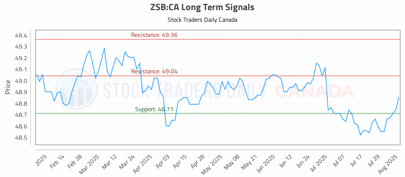 Stock Chart for ZSB:CA