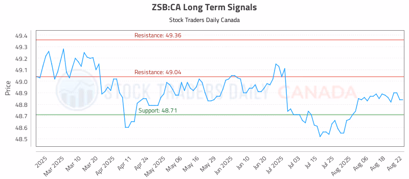 Stock Chart for ZSB:CA
