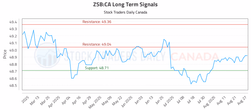 Stock Chart for ZSB:CA