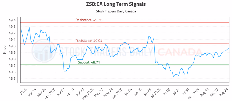 Stock Chart for ZSB:CA