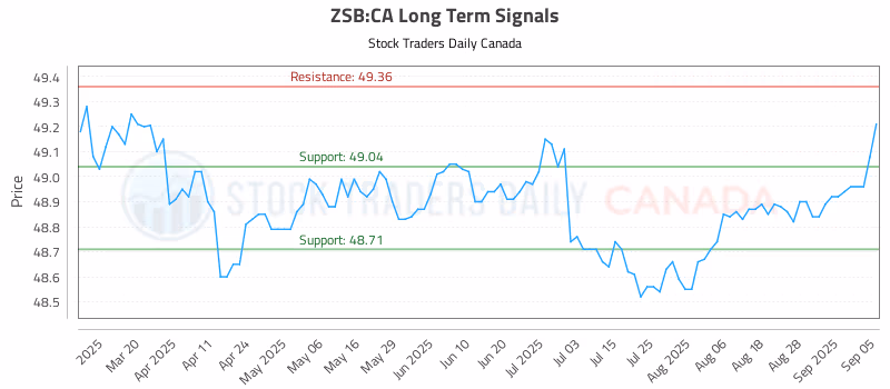 Stock Chart for ZSB:CA